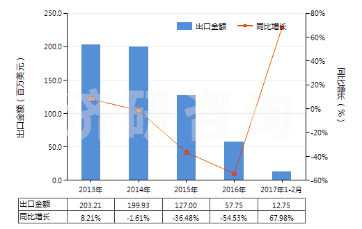 2013-2017年2月中國自身或與金屬粘合劑混合未燒結(jié)金屬碳化物(HS38243000)出口總額及增速統(tǒng)計